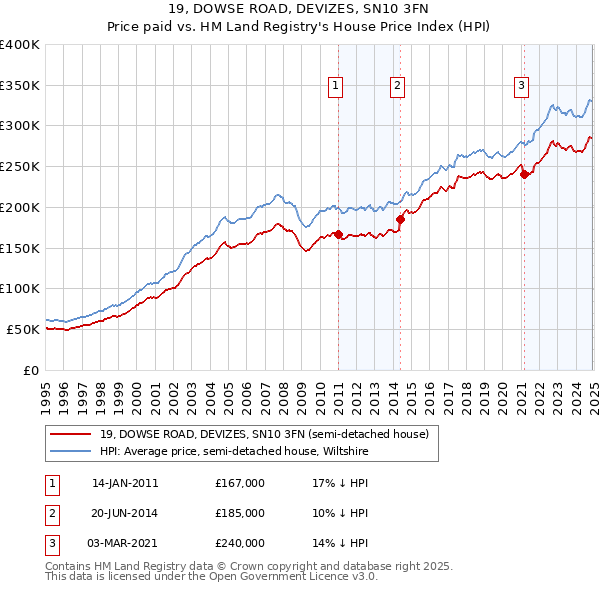 19, DOWSE ROAD, DEVIZES, SN10 3FN: Price paid vs HM Land Registry's House Price Index