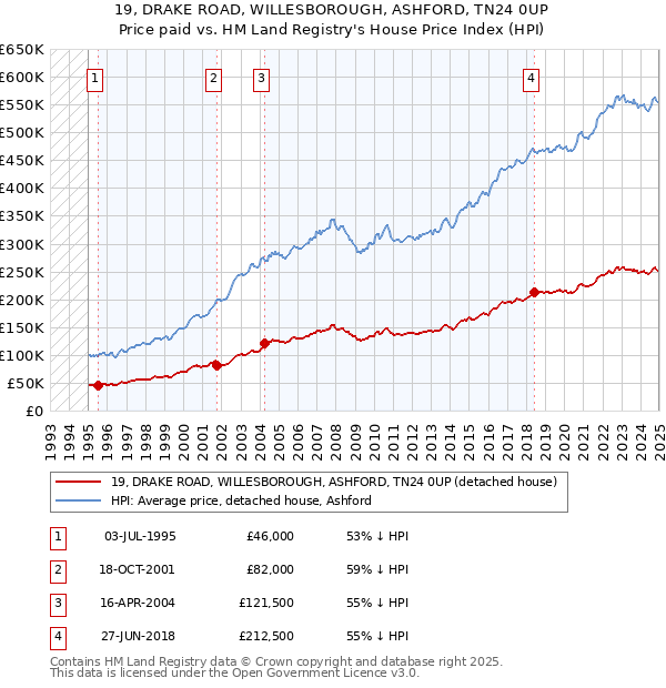 19, DRAKE ROAD, WILLESBOROUGH, ASHFORD, TN24 0UP: Price paid vs HM Land Registry's House Price Index