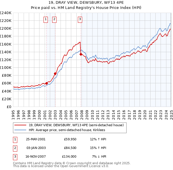 19, DRAY VIEW, DEWSBURY, WF13 4PE: Price paid vs HM Land Registry's House Price Index
