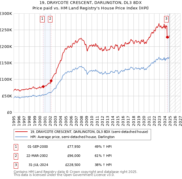 19, DRAYCOTE CRESCENT, DARLINGTON, DL3 8DX: Price paid vs HM Land Registry's House Price Index