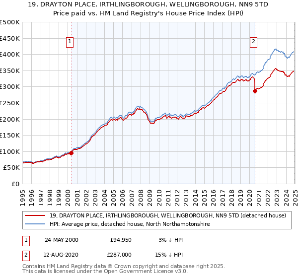 19, DRAYTON PLACE, IRTHLINGBOROUGH, WELLINGBOROUGH, NN9 5TD: Price paid vs HM Land Registry's House Price Index