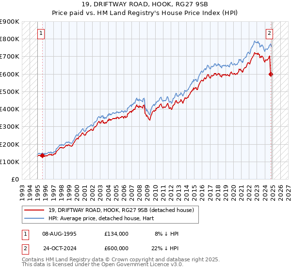 19, DRIFTWAY ROAD, HOOK, RG27 9SB: Price paid vs HM Land Registry's House Price Index