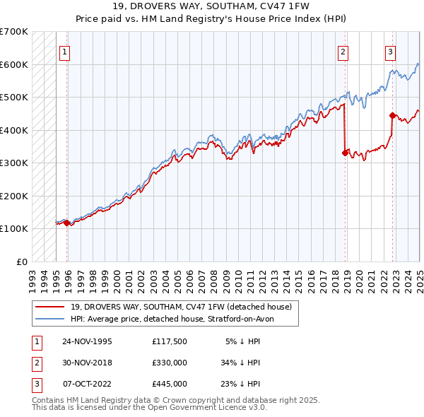 19, DROVERS WAY, SOUTHAM, CV47 1FW: Price paid vs HM Land Registry's House Price Index