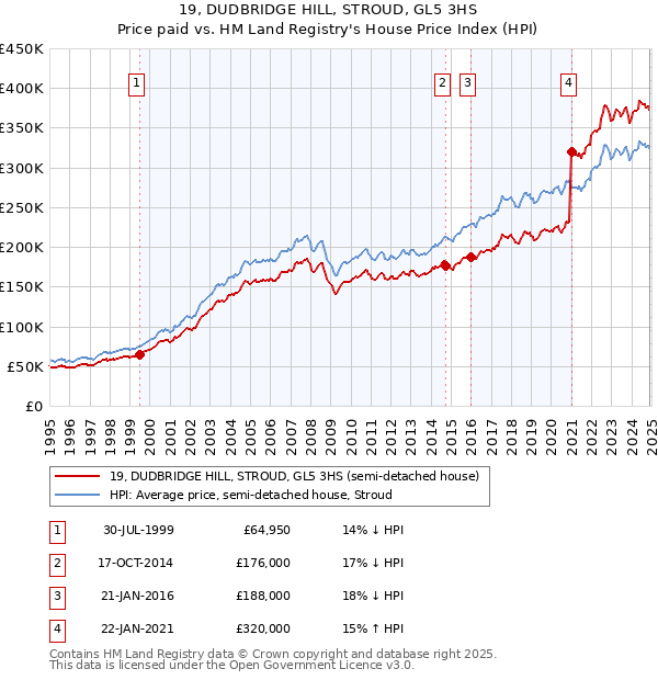 19, DUDBRIDGE HILL, STROUD, GL5 3HS: Price paid vs HM Land Registry's House Price Index