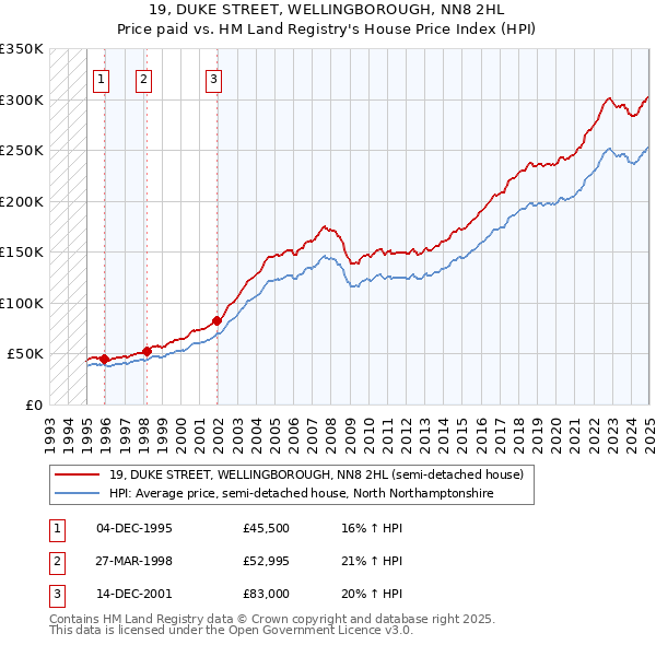 19, DUKE STREET, WELLINGBOROUGH, NN8 2HL: Price paid vs HM Land Registry's House Price Index