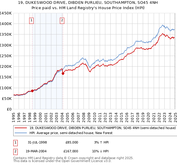 19, DUKESWOOD DRIVE, DIBDEN PURLIEU, SOUTHAMPTON, SO45 4NH: Price paid vs HM Land Registry's House Price Index