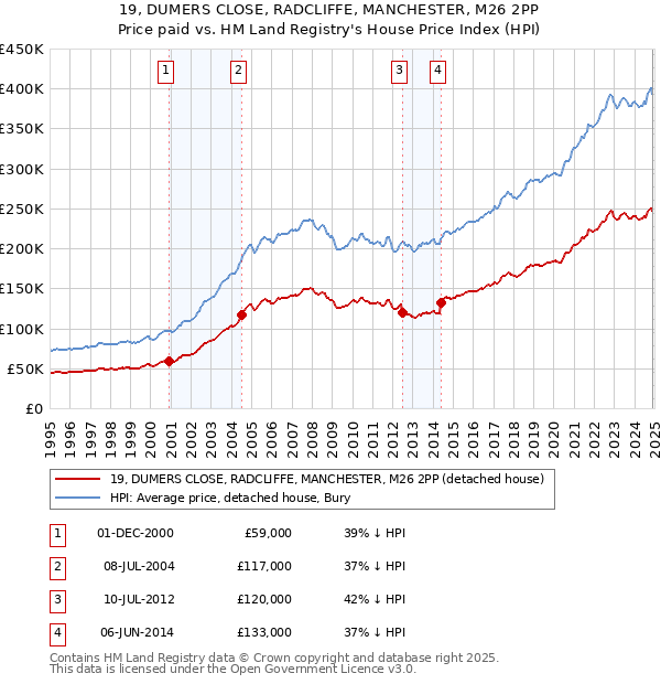 19, DUMERS CLOSE, RADCLIFFE, MANCHESTER, M26 2PP: Price paid vs HM Land Registry's House Price Index
