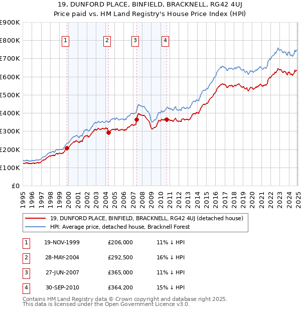 19, DUNFORD PLACE, BINFIELD, BRACKNELL, RG42 4UJ: Price paid vs HM Land Registry's House Price Index
