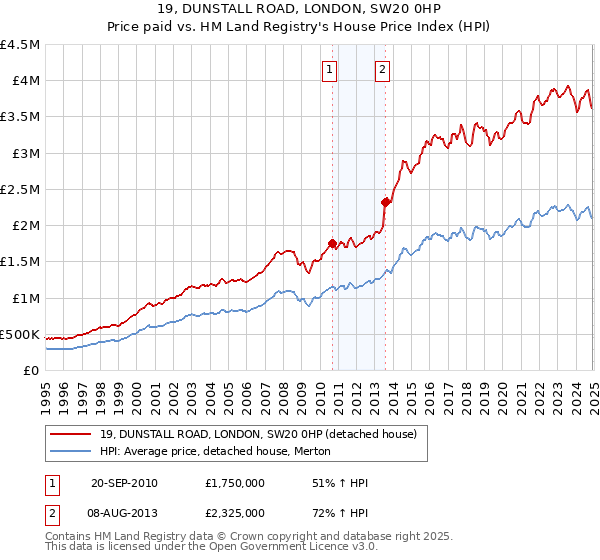 19, DUNSTALL ROAD, LONDON, SW20 0HP: Price paid vs HM Land Registry's House Price Index