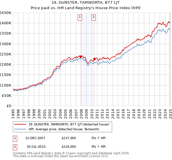 19, DUNSTER, TAMWORTH, B77 1JT: Price paid vs HM Land Registry's House Price Index