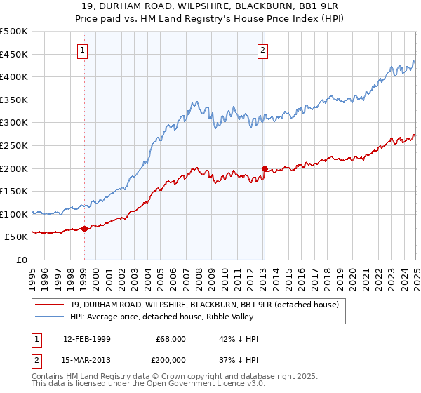 19, DURHAM ROAD, WILPSHIRE, BLACKBURN, BB1 9LR: Price paid vs HM Land Registry's House Price Index