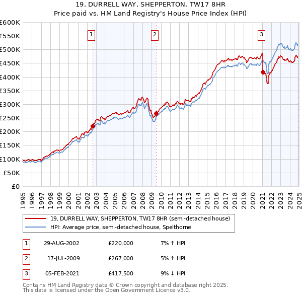 19, DURRELL WAY, SHEPPERTON, TW17 8HR: Price paid vs HM Land Registry's House Price Index