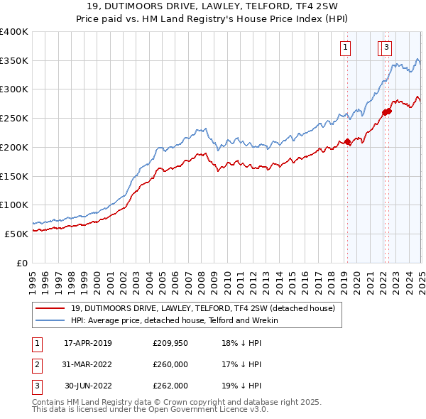 19, DUTIMOORS DRIVE, LAWLEY, TELFORD, TF4 2SW: Price paid vs HM Land Registry's House Price Index