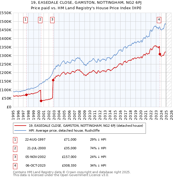 19, EASEDALE CLOSE, GAMSTON, NOTTINGHAM, NG2 6PJ: Price paid vs HM Land Registry's House Price Index