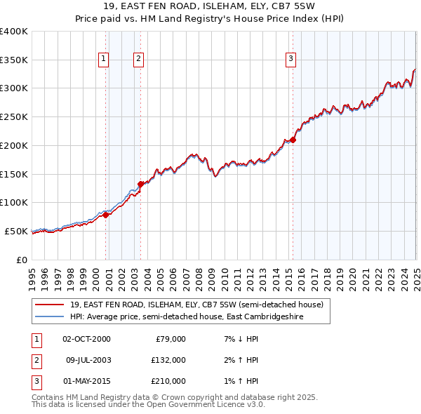 19, EAST FEN ROAD, ISLEHAM, ELY, CB7 5SW: Price paid vs HM Land Registry's House Price Index