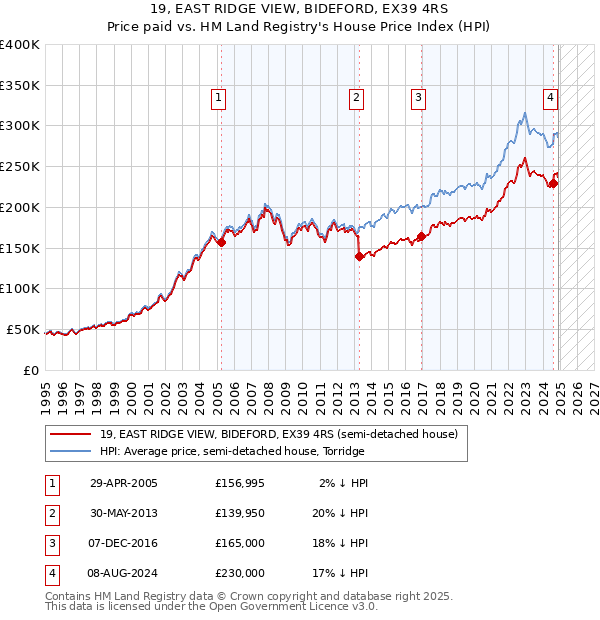 19, EAST RIDGE VIEW, BIDEFORD, EX39 4RS: Price paid vs HM Land Registry's House Price Index