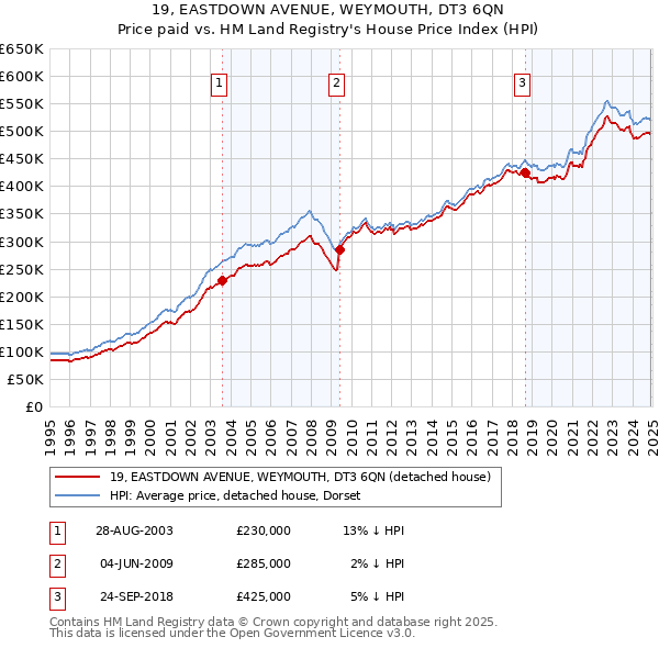 19, EASTDOWN AVENUE, WEYMOUTH, DT3 6QN: Price paid vs HM Land Registry's House Price Index