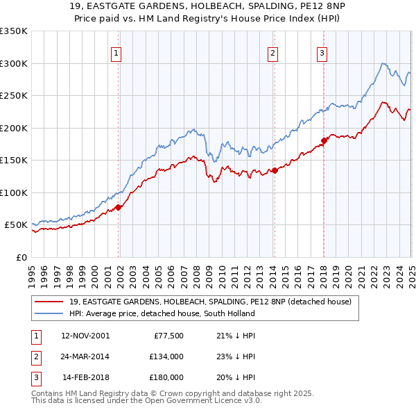 19, EASTGATE GARDENS, HOLBEACH, SPALDING, PE12 8NP: Price paid vs HM Land Registry's House Price Index