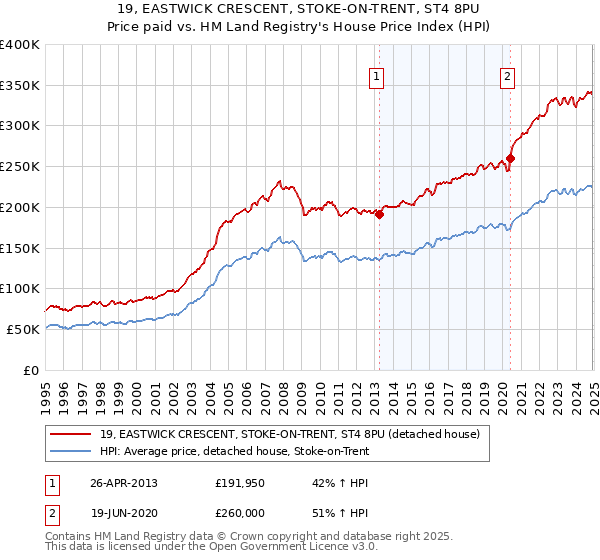 19, EASTWICK CRESCENT, STOKE-ON-TRENT, ST4 8PU: Price paid vs HM Land Registry's House Price Index