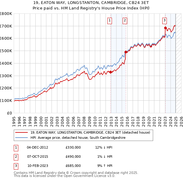 19, EATON WAY, LONGSTANTON, CAMBRIDGE, CB24 3ET: Price paid vs HM Land Registry's House Price Index