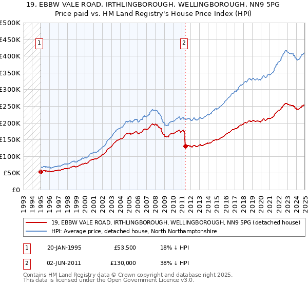 19, EBBW VALE ROAD, IRTHLINGBOROUGH, WELLINGBOROUGH, NN9 5PG: Price paid vs HM Land Registry's House Price Index