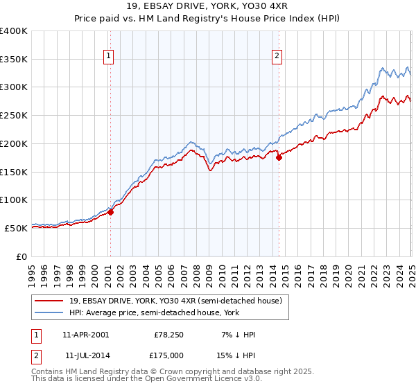 19, EBSAY DRIVE, YORK, YO30 4XR: Price paid vs HM Land Registry's House Price Index