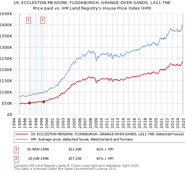 19, ECCLESTON MEADOW, FLOOKBURGH, GRANGE-OVER-SANDS, LA11 7NE: Price paid vs HM Land Registry's House Price Index