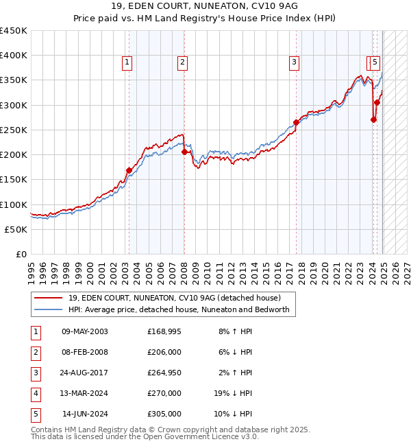 19, EDEN COURT, NUNEATON, CV10 9AG: Price paid vs HM Land Registry's House Price Index