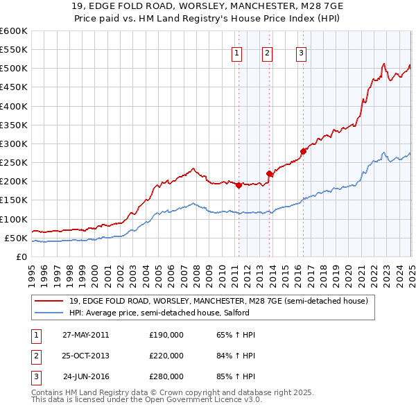 19, EDGE FOLD ROAD, WORSLEY, MANCHESTER, M28 7GE: Price paid vs HM Land Registry's House Price Index