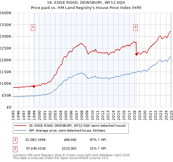19, EDGE ROAD, DEWSBURY, WF12 0QA: Price paid vs HM Land Registry's House Price Index