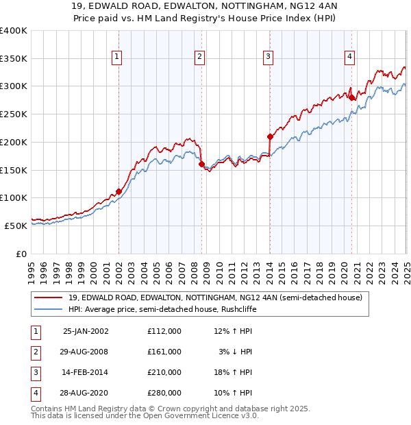 19, EDWALD ROAD, EDWALTON, NOTTINGHAM, NG12 4AN: Price paid vs HM Land Registry's House Price Index