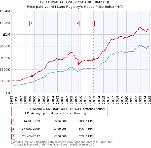 19, EDWARD CLOSE, ROMFORD, RM2 6QH: Price paid vs HM Land Registry's House Price Index