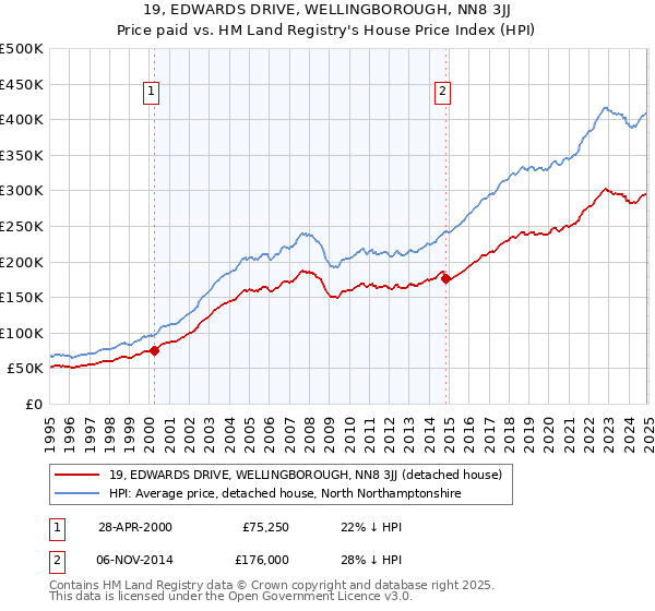 19, EDWARDS DRIVE, WELLINGBOROUGH, NN8 3JJ: Price paid vs HM Land Registry's House Price Index