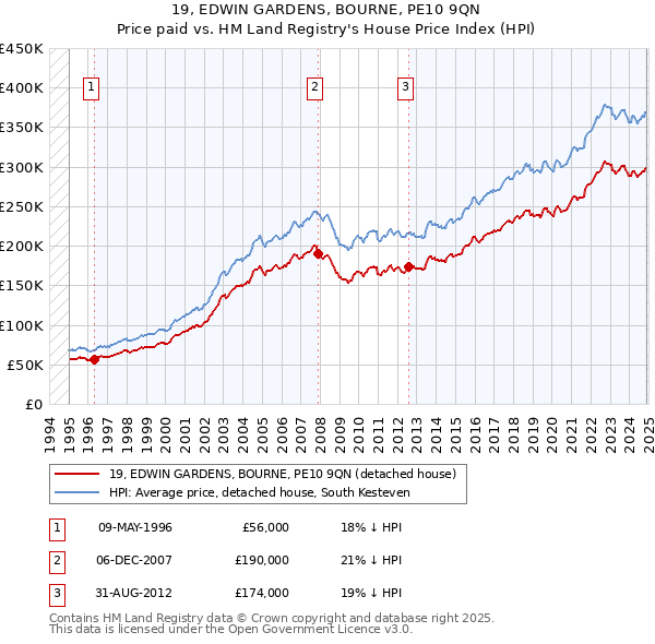 19, EDWIN GARDENS, BOURNE, PE10 9QN: Price paid vs HM Land Registry's House Price Index