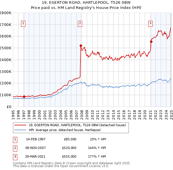 19, EGERTON ROAD, HARTLEPOOL, TS26 0BW: Price paid vs HM Land Registry's House Price Index