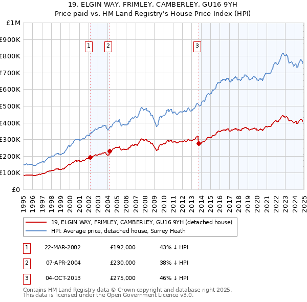 19, ELGIN WAY, FRIMLEY, CAMBERLEY, GU16 9YH: Price paid vs HM Land Registry's House Price Index