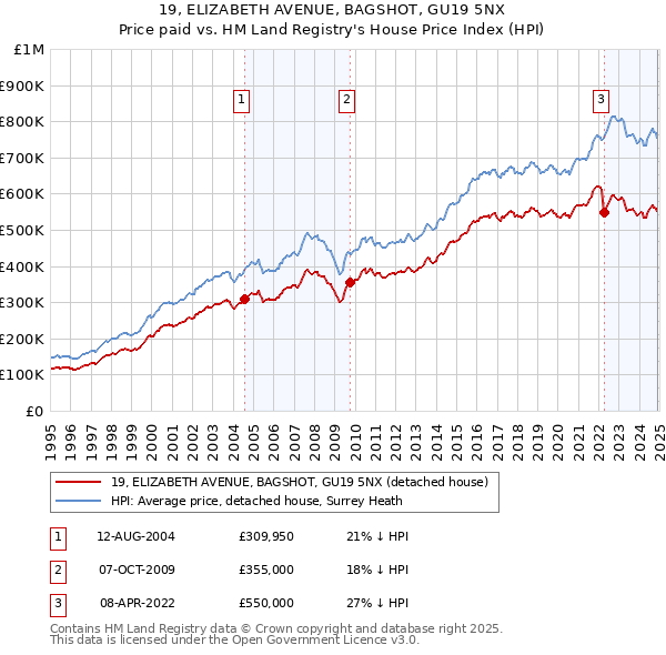 19, ELIZABETH AVENUE, BAGSHOT, GU19 5NX: Price paid vs HM Land Registry's House Price Index