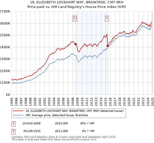 19, ELIZABETH LOCKHART WAY, BRAINTREE, CM7 9RH: Price paid vs HM Land Registry's House Price Index
