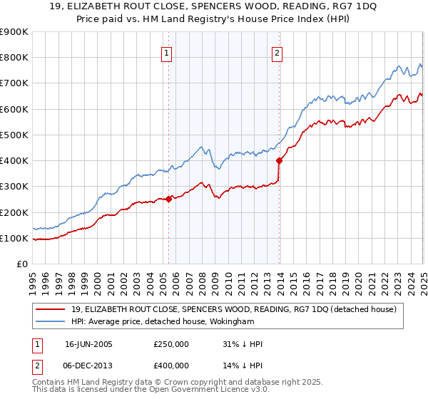 19, ELIZABETH ROUT CLOSE, SPENCERS WOOD, READING, RG7 1DQ: Price paid vs HM Land Registry's House Price Index