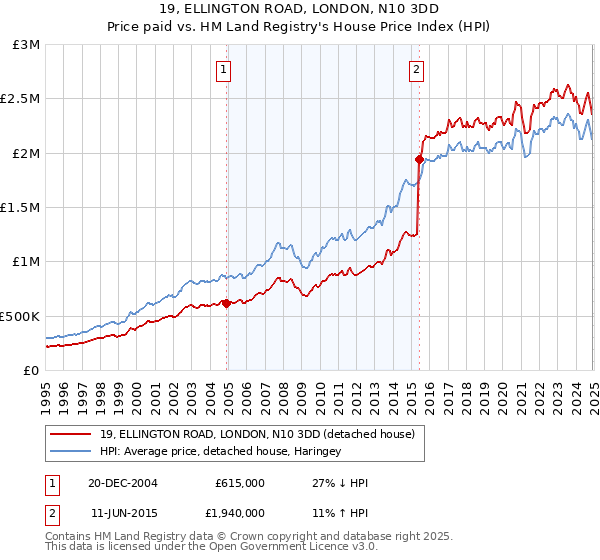 19, ELLINGTON ROAD, LONDON, N10 3DD: Price paid vs HM Land Registry's House Price Index
