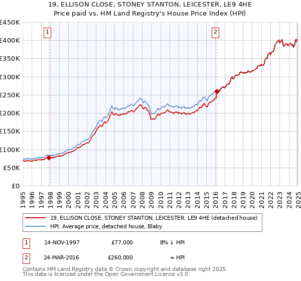 19, ELLISON CLOSE, STONEY STANTON, LEICESTER, LE9 4HE: Price paid vs HM Land Registry's House Price Index