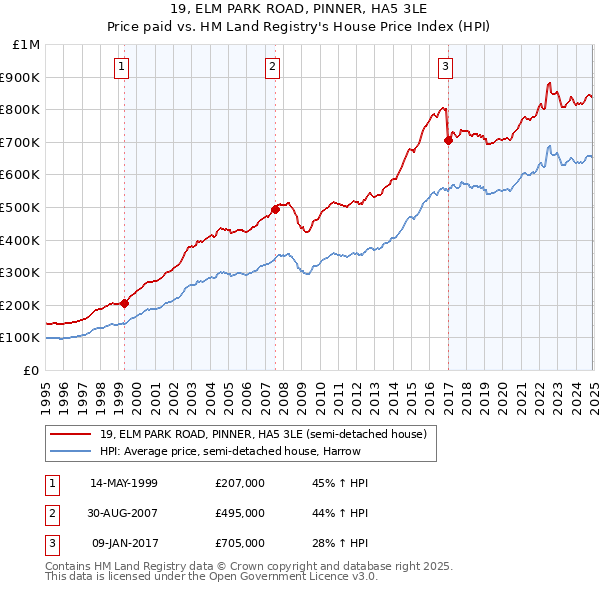 19, ELM PARK ROAD, PINNER, HA5 3LE: Price paid vs HM Land Registry's House Price Index