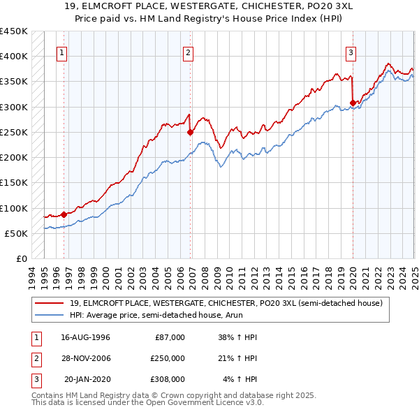 19, ELMCROFT PLACE, WESTERGATE, CHICHESTER, PO20 3XL: Price paid vs HM Land Registry's House Price Index
