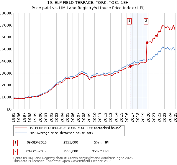 19, ELMFIELD TERRACE, YORK, YO31 1EH: Price paid vs HM Land Registry's House Price Index