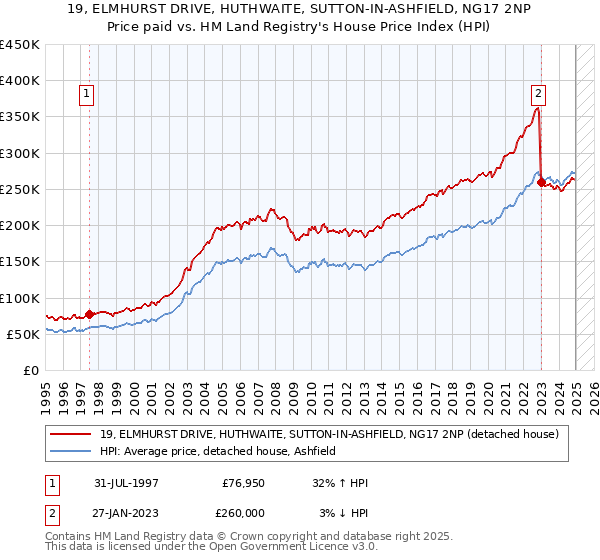19, ELMHURST DRIVE, HUTHWAITE, SUTTON-IN-ASHFIELD, NG17 2NP: Price paid vs HM Land Registry's House Price Index