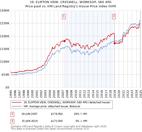 19, ELMTON VIEW, CRESWELL, WORKSOP, S80 4PG: Price paid vs HM Land Registry's House Price Index