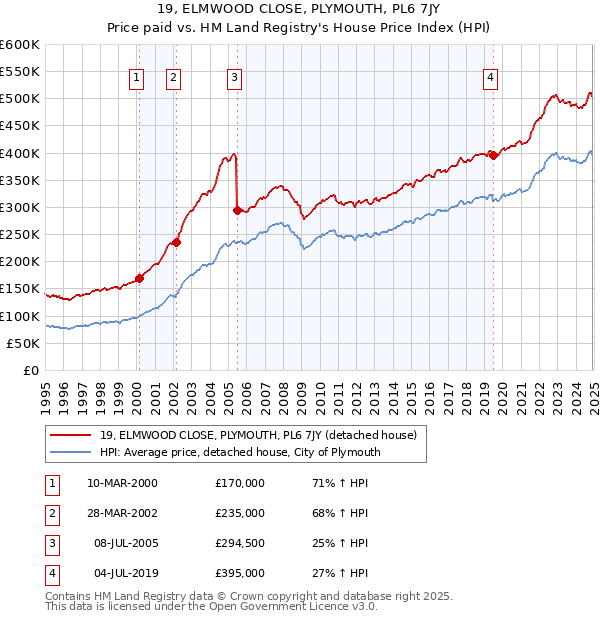 19, ELMWOOD CLOSE, PLYMOUTH, PL6 7JY: Price paid vs HM Land Registry's House Price Index