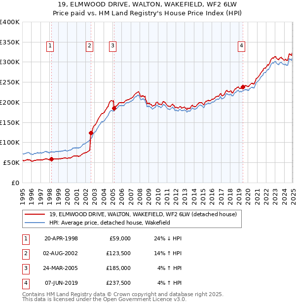 19, ELMWOOD DRIVE, WALTON, WAKEFIELD, WF2 6LW: Price paid vs HM Land Registry's House Price Index