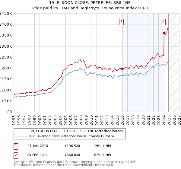 19, ELSDON CLOSE, PETERLEE, SR8 1NE: Price paid vs HM Land Registry's House Price Index