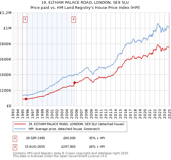 19, ELTHAM PALACE ROAD, LONDON, SE9 5LU: Price paid vs HM Land Registry's House Price Index